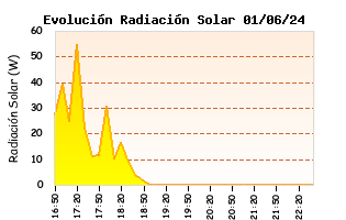 Evolución Diaria de Radiación Solar