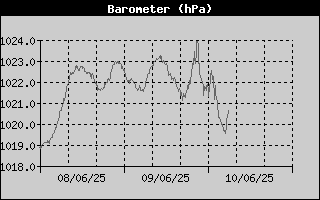 Barometer History