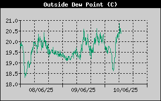 Outside Dewpoint History