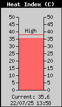 Current Heat Index