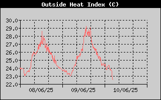 Heat Index History