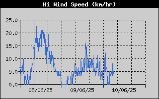 High Wind Speed History