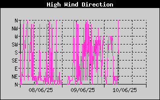 Direction of High Wind History