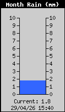 Monthly Rain Total