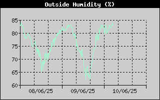 Outside Humidity History