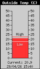 Current Outside Temperature