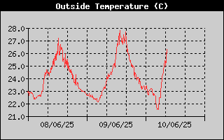Outside Temperature History