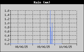 Total Rain History