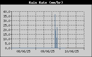 Rain Rate History