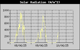Solar Radiation History