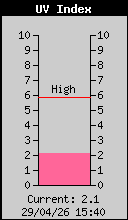 Current UV Index