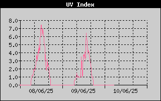 UV Index History