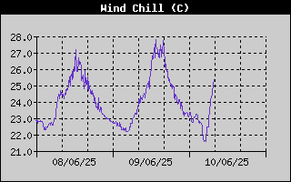 Wind Chill History