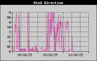 Wind Direction History