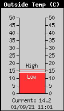 Current Outside Temperature