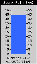 Storm Rain Total