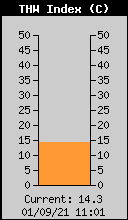 Current THW Index