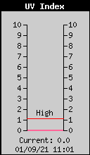 Current UV Index