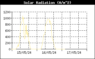 Solar Radiation History