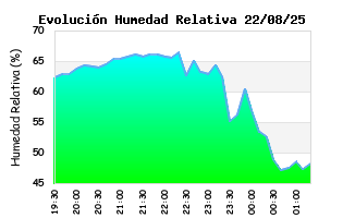 Evolución Diaria de Humedad Relativa