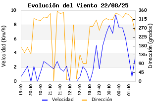 Evolución diaria de Fuerza del Viento