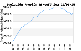 Evolución Diaria de Temperatura