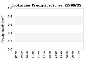 Evolución Diaria de Temperatura