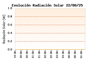 Evolución Diaria de Radiación Solar