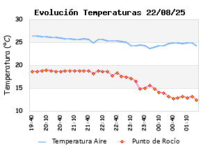 Evolución Diaria de Temperatura